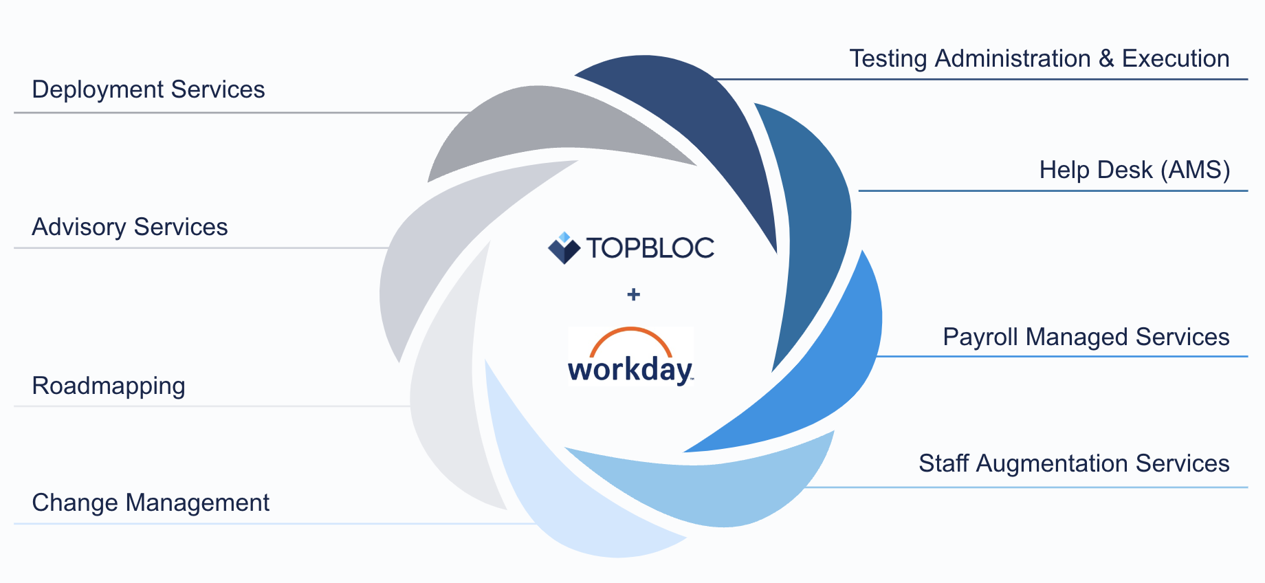 A graphic showing the Topbloc + Workday services, such as Deployment Services, Advisory Services, Roadmapping, Change Management, Testing Administration & Execution, Help Desk, Payroll Managed Services, and Staff Augmentation Services.